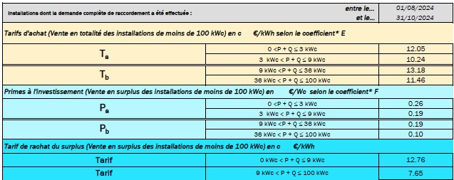 Conditions de rachat et de primes pour les installations photovoltaïques au 01.08.2024