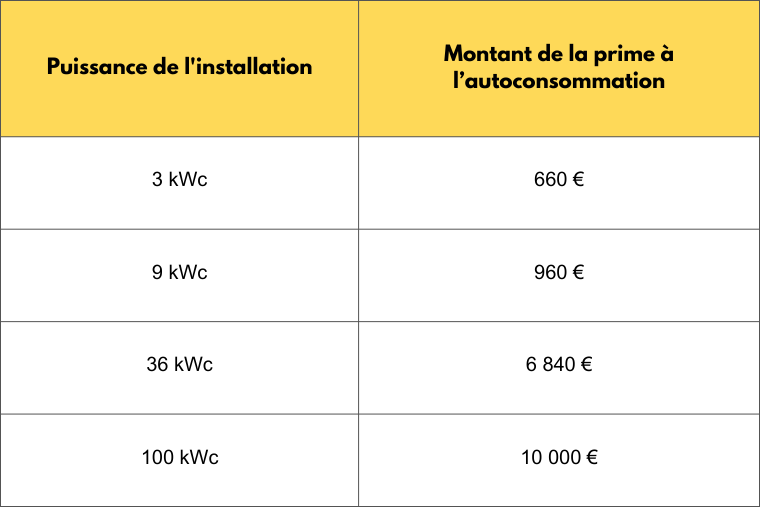 Montant de la prime à l'autoconsommation